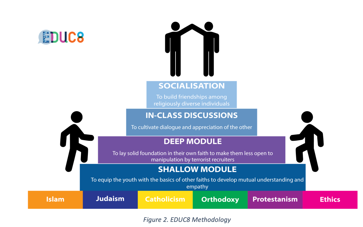 Figure 2. EDUC8 Methodology